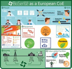 Velika ulaganja u nauku Biosens 5 jul 2017